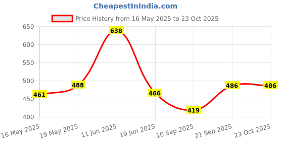 flipkart.com mehak pretty clothes Unstitched Pure Cotton Kurta Fabric Printed mehak pretty clothes Price History Graph from 16 May 2025 to 23 Oct 2025