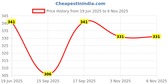 flipkart.com color nirvana Unstitched Pure Cotton Kurta Fabric Printed color nirvana Price History Graph from 19 Jun 2025 to 6 Nov 2025