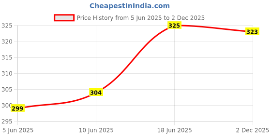 flipkart.com color nirvana Unstitched Pure Cotton Multi-purpose Fabric Solid color nirvana Price History Graph from 5 Jun 2025 to 2 Dec 2025