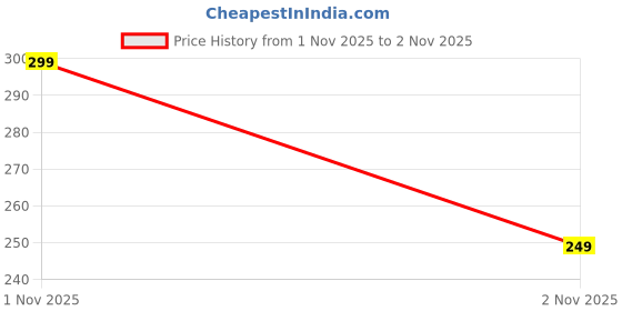 flipkart.com dineshbabuu Unstitched Pure Cotton Multi-purpose Fabric Solid dineshbabuu Price History Graph from 1 Nov 2025 to 2 Nov 2025