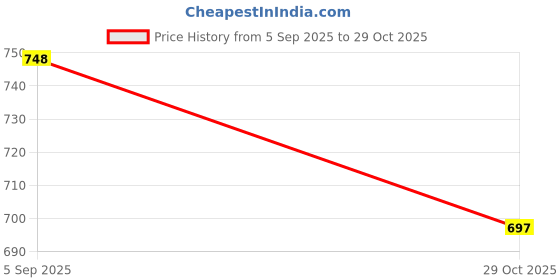 flipkart.com devvart Unstitched Pure Cotton Multi-purpose Fabric Striped devvart Price History Graph from 5 Sep 2025 to 29 Oct 2025
