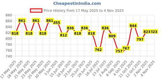 flipkart.com balaji fashion Unstitched Pure Cotton Salwar Suit Material Embroidered balaji fashion Price History Graph from 17 May 2025 to 4 Nov 2025