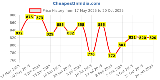 flipkart.com balaji fashion Unstitched Pure Cotton Salwar Suit Material Embroidered balaji fashion Price History Graph from 17 May 2025 to 20 Oct 2025