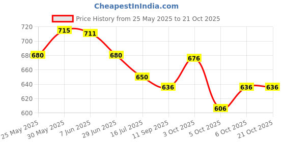 flipkart.com balaji fashion Unstitched Pure Cotton Salwar Suit Material Embroidered balaji fashion Price History Graph from 25 May 2025 to 20 Oct 2025