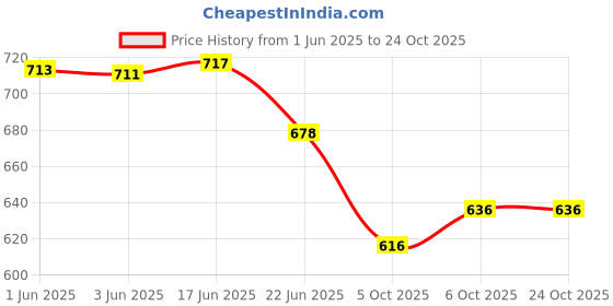 flipkart.com vijaycreation Unstitched Pure Cotton Salwar Suit Material Embroidered vijaycreation Price History Graph from 1 Jun 2025 to 23 Oct 2025