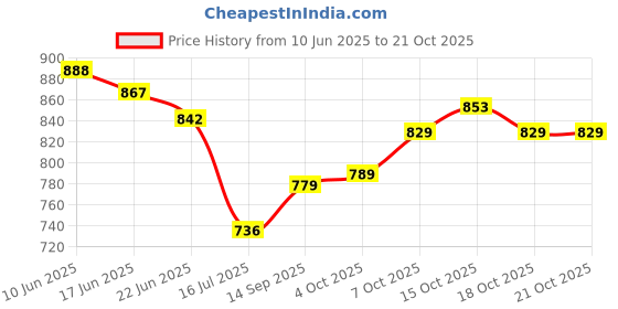 flipkart.com balaji fashion Unstitched Pure Cotton Salwar Suit Material Embroidered balaji fashion Price History Graph from 10 Jun 2025 to 20 Oct 2025