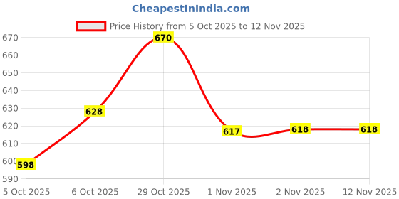 flipkart.com vijaycreation Unstitched Pure Cotton Salwar Suit Material Embroidered vijaycreation Price History Graph from 5 Oct 2025 to 12 Nov 2025