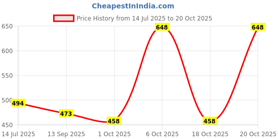flipkart.com vinayak fashoin Unstitched Pure Cotton Salwar Suit Material Embroidered, Floral Print, Graphic Print vinayak fashoin Price History Graph from 14 Jul 2025 to 20 Oct 2025