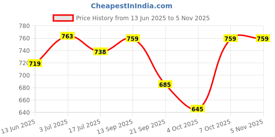 flipkart.com abodh colours Unstitched Pure Cotton Salwar Suit Material Embroidered, Printed abodh colours Price History Graph from 13 Jun 2025 to 4 Nov 2025