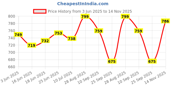 flipkart.com abodh colours Unstitched Pure Cotton Salwar Suit Material Embroidered, Printed, Self Design abodh colours Price History Graph from 3 Jun 2025 to 14 Nov 2025