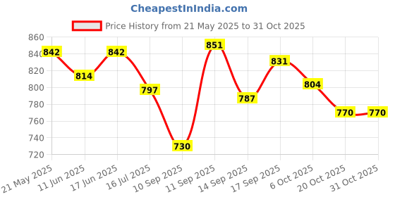 flipkart.com kwatchi Unstitched Pure Cotton Salwar Suit Material Floral Print kwatchi Price History Graph from 21 May 2025 to 30 Oct 2025