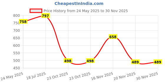 flipkart.com ejs Unstitched Pure Cotton Salwar Suit Material Floral Print ejs Price History Graph from 24 May 2025 to 30 Nov 2025