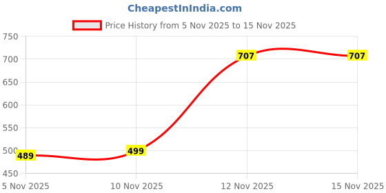 flipkart.com shree paras creation Unstitched Pure Cotton Salwar Suit Material Floral Print, Printed shree paras creation Price History Graph from 5 Nov 2025 to 15 Nov 2025