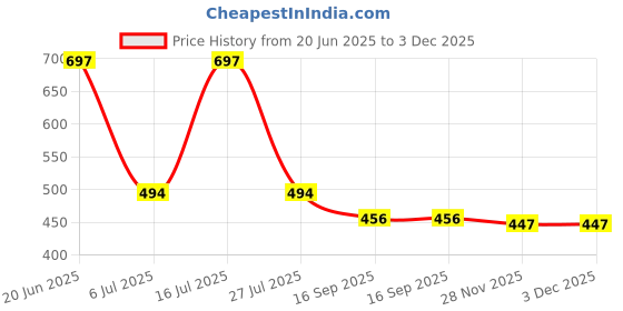 flipkart.com shree paras creation Unstitched Pure Cotton Salwar Suit Material Floral Print, Printed shree paras creation Price History Graph from 20 Jun 2025 to 3 Dec 2025