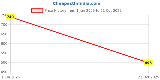 flipkart.com ejs Unstitched Pure Cotton Salwar Suit Material Floral Print, Self Design ejs Price History Graph from 1 Jun 2025 to 21 Oct 2025