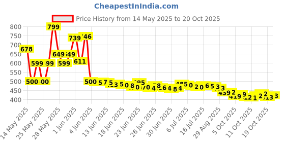 flipkart.com krishna boutique Unstitched Pure Cotton Salwar Suit Material Printed krishna boutique Price History Graph from 14 May 2025 to 20 Oct 2025