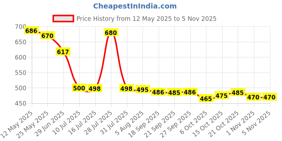 flipkart.com krishna boutique Unstitched Pure Cotton Salwar Suit Material Printed krishna boutique Price History Graph from 12 May 2025 to 4 Nov 2025