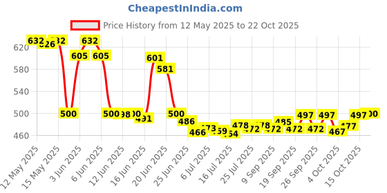flipkart.com krishna boutique Unstitched Pure Cotton Salwar Suit Material Printed krishna boutique Price History Graph from 12 May 2025 to 22 Oct 2025