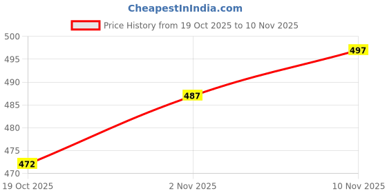 flipkart.com reet mahal Unstitched Pure Cotton Salwar Suit Material Printed reet mahal Price History Graph from 19 Oct 2025 to 10 Nov 2025