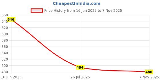 flipkart.com printchoice Unstitched Pure Cotton Salwar Suit Material Printed printchoice Price History Graph from 16 Jun 2025 to 7 Nov 2025