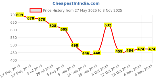 flipkart.com krishna boutique Unstitched Pure Cotton Salwar Suit Material Printed krishna boutique Price History Graph from 27 May 2025 to 8 Nov 2025