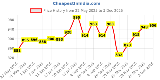 flipkart.com rigdom Unstitched Pure Cotton Salwar Suit Material Printed rigdom Price History Graph from 22 May 2025 to 3 Dec 2025