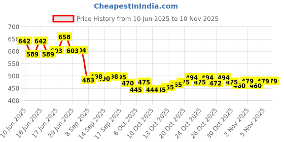 flipkart.com tanu Unstitched Pure Cotton Salwar Suit Material Printed tanu Price History Graph from 10 Jun 2025 to 10 Nov 2025