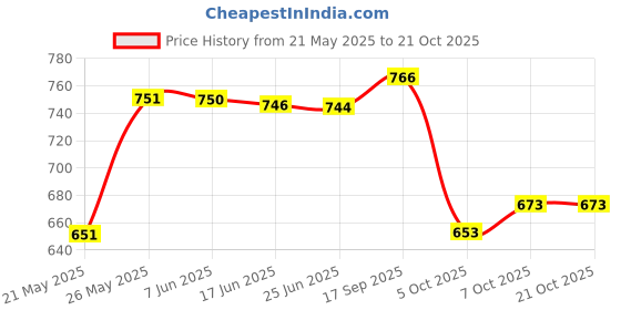 flipkart.com krishna boutique Unstitched Pure Cotton Salwar Suit Material Printed krishna boutique Price History Graph from 21 May 2025 to 21 Oct 2025