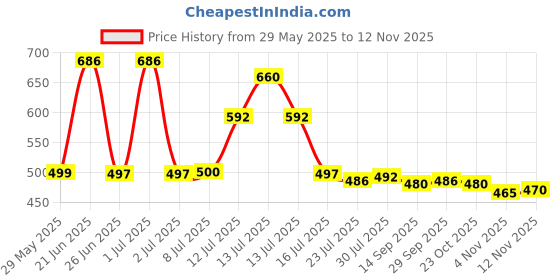 flipkart.com krishna boutique Unstitched Pure Cotton Salwar Suit Material Printed krishna boutique Price History Graph from 29 May 2025 to 12 Nov 2025