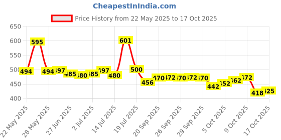 flipkart.com krishna boutique Unstitched Pure Cotton Salwar Suit Material Printed krishna boutique Price History Graph from 22 May 2025 to 17 Oct 2025