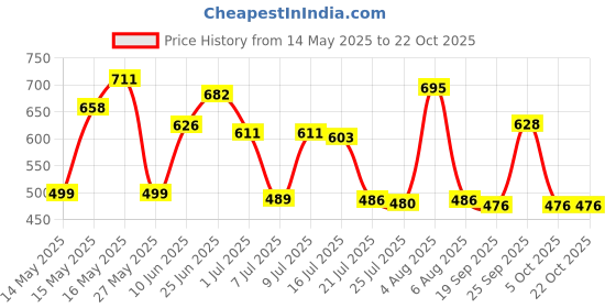 flipkart.com krishna boutique Unstitched Pure Cotton Salwar Suit Material Printed krishna boutique Price History Graph from 14 May 2025 to 21 Oct 2025