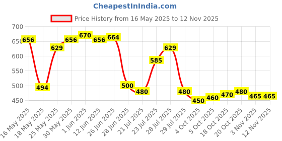 flipkart.com krishna boutique Unstitched Pure Cotton Salwar Suit Material Printed krishna boutique Price History Graph from 16 May 2025 to 11 Nov 2025
