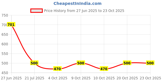 flipkart.com silkora Unstitched Pure Cotton Salwar Suit Material Printed silkora Price History Graph from 27 Jun 2025 to 23 Oct 2025