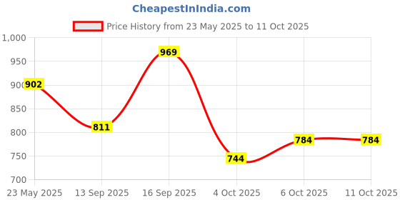 flipkart.com bombay buta Unstitched Pure Cotton Salwar Suit Material Printed bombay buta Price History Graph from 23 May 2025 to 10 Oct 2025