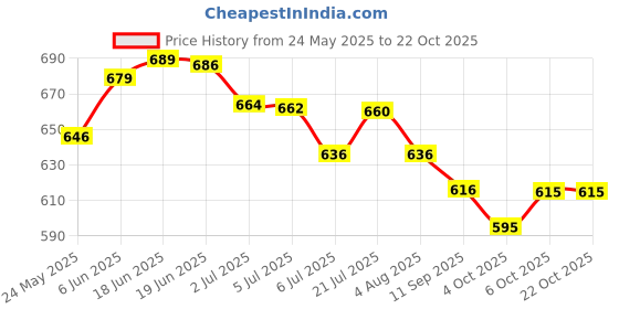 flipkart.com sun fashion and lifestyle Unstitched Pure Cotton Salwar Suit Material Printed sun fashion and lifestyle Price History Graph from 24 May 2025 to 22 Oct 2025