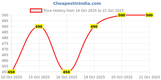 flipkart.com poojatextile Unstitched Pure Cotton Salwar Suit Material Printed poojatextile Price History Graph from 10 Oct 2025 to 20 Oct 2025