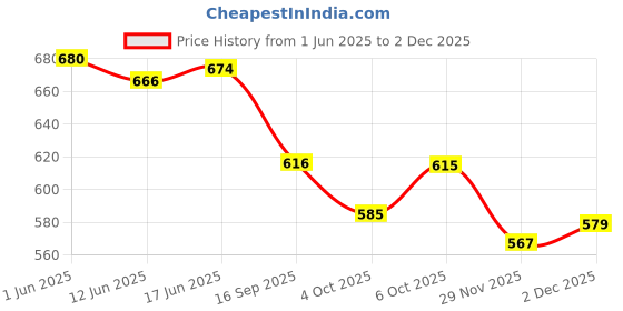 flipkart.com vinayakl fashion Unstitched Pure Cotton Salwar Suit Material Printed vinayakl fashion Price History Graph from 1 Jun 2025 to 2 Dec 2025