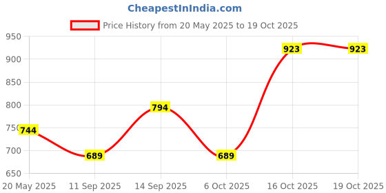 flipkart.com bombay buta Unstitched Pure Cotton Salwar Suit Material Printed bombay buta Price History Graph from 20 May 2025 to 17 Oct 2025