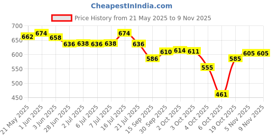 flipkart.com krishna boutique Unstitched Pure Cotton Salwar Suit Material Printed krishna boutique Price History Graph from 21 May 2025 to 8 Nov 2025