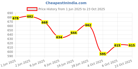 flipkart.com krishna boutique Unstitched Pure Cotton Salwar Suit Material Printed krishna boutique Price History Graph from 1 Jun 2025 to 23 Oct 2025