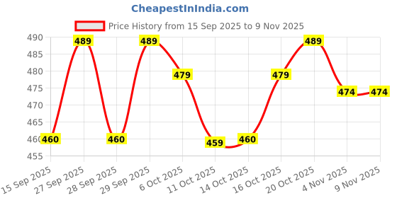 flipkart.com krishna boutique Unstitched Pure Cotton Salwar Suit Material Printed krishna boutique Price History Graph from 15 Sep 2025 to 8 Nov 2025