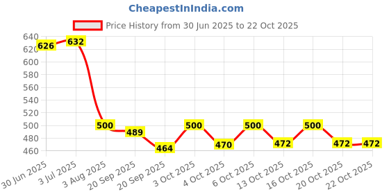 flipkart.com krishna boutique Unstitched Pure Cotton Salwar Suit Material Printed krishna boutique Price History Graph from 30 Jun 2025 to 21 Oct 2025