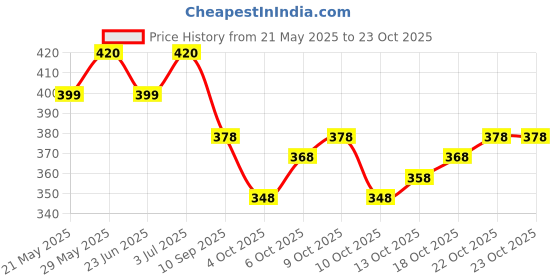 flipkart.com vijaycreation Unstitched Pure Cotton Salwar Suit Material Printed vijaycreation Price History Graph from 21 May 2025 to 22 Oct 2025