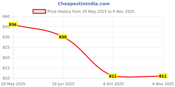 flipkart.com bombay buta Unstitched Pure Cotton Salwar Suit Material Printed bombay buta Price History Graph from 20 May 2025 to 6 Nov 2025