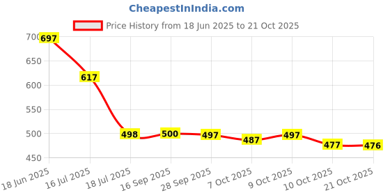 flipkart.com krishna boutique Unstitched Pure Cotton Salwar Suit Material Printed krishna boutique Price History Graph from 18 Jun 2025 to 21 Oct 2025