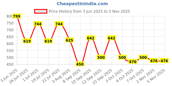 flipkart.com krishna boutique Unstitched Pure Cotton Salwar Suit Material Printed krishna boutique Price History Graph from 3 Jun 2025 to 2 Nov 2025