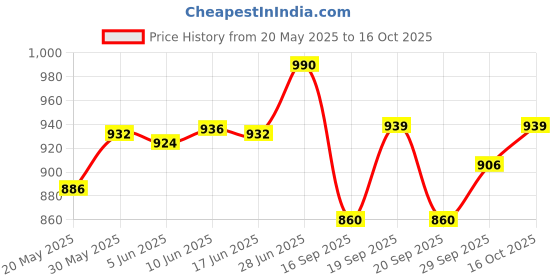 flipkart.com rigdom Unstitched Pure Cotton Salwar Suit Material Printed rigdom Price History Graph from 20 May 2025 to 16 Oct 2025
