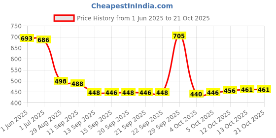 flipkart.com krishna boutique Unstitched Pure Cotton Salwar Suit Material Printed krishna boutique Price History Graph from 1 Jun 2025 to 21 Oct 2025