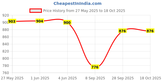 flipkart.com rigdom Unstitched Pure Cotton Salwar Suit Material Printed rigdom Price History Graph from 27 May 2025 to 17 Oct 2025