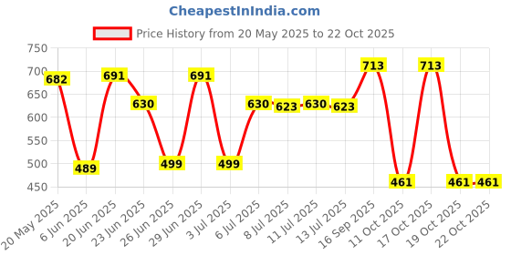 flipkart.com krishna boutique Unstitched Pure Cotton Salwar Suit Material Printed krishna boutique Price History Graph from 20 May 2025 to 21 Oct 2025